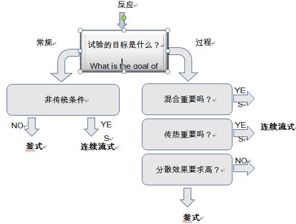 連續(xù)流反應(yīng)器系列二之連續(xù)化生產(chǎn)