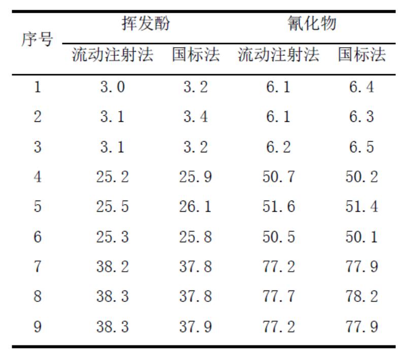 表4流動注射分析法與GB/T5750分光光度法測定結(jié)果比較（n=9，μg/L）