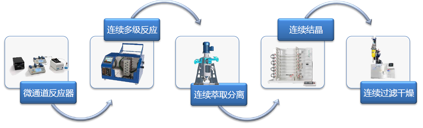 一正科技連續(xù)流產(chǎn)品體系